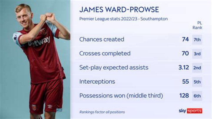 Who is James Ward-Prowse Dating Now